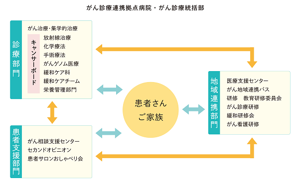 がん診療統括部