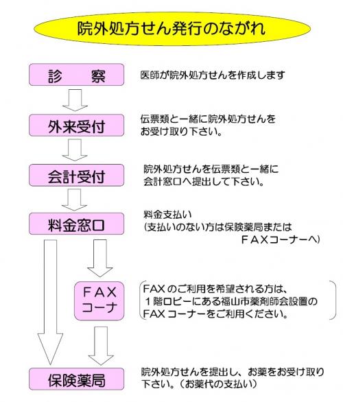 院外処方箋発行の流れ