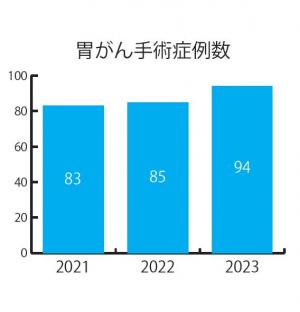 胃がん手術症例数