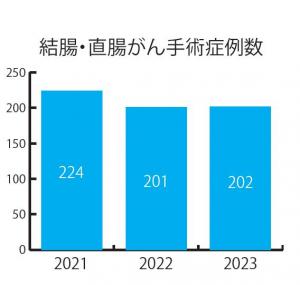結腸・直腸がん手術症例数