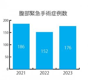 腹部緊急手術症例数