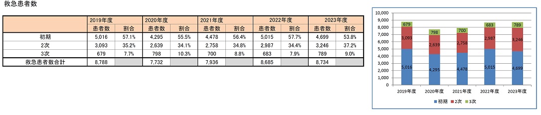 救急患者数