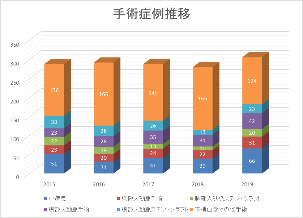 心臓血管外科手術件数グラフ