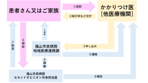 セカンドオピニオン外来の流れ