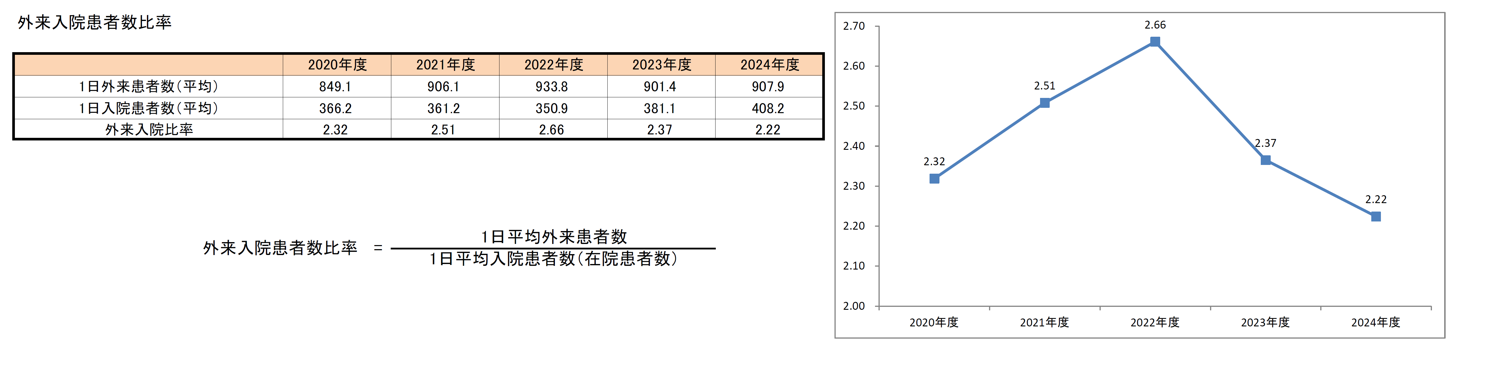 外来入院患者数比率