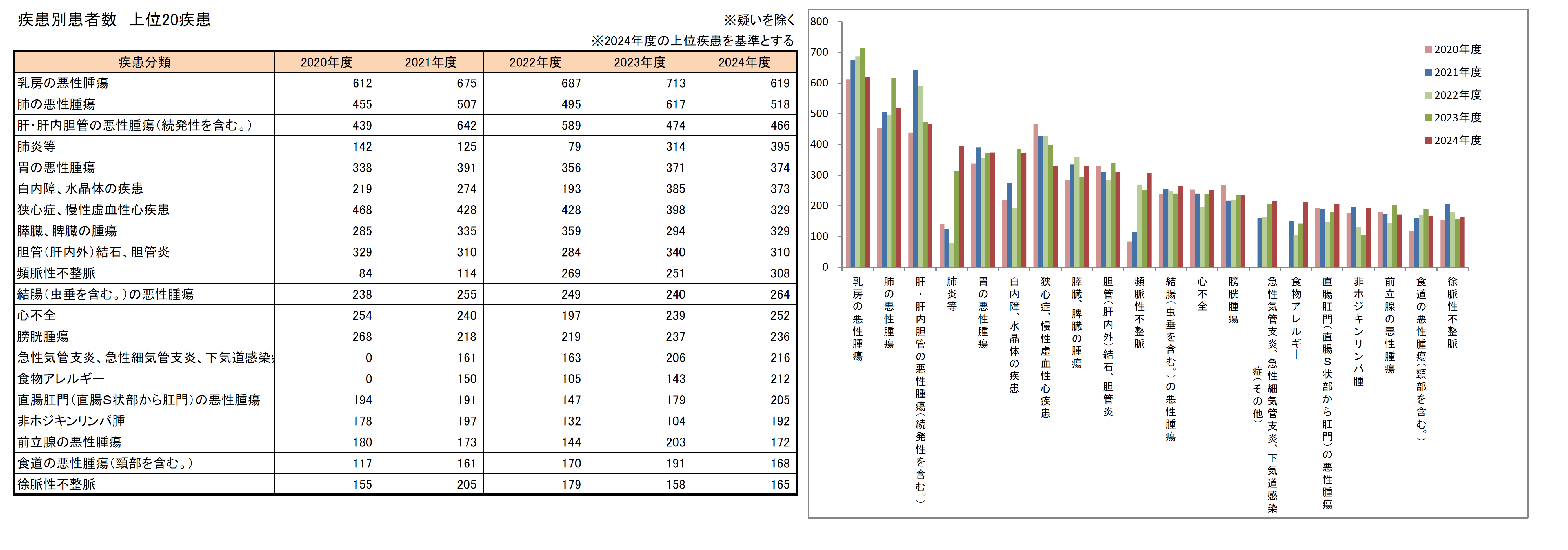 疾患別患者数 上位20疾患