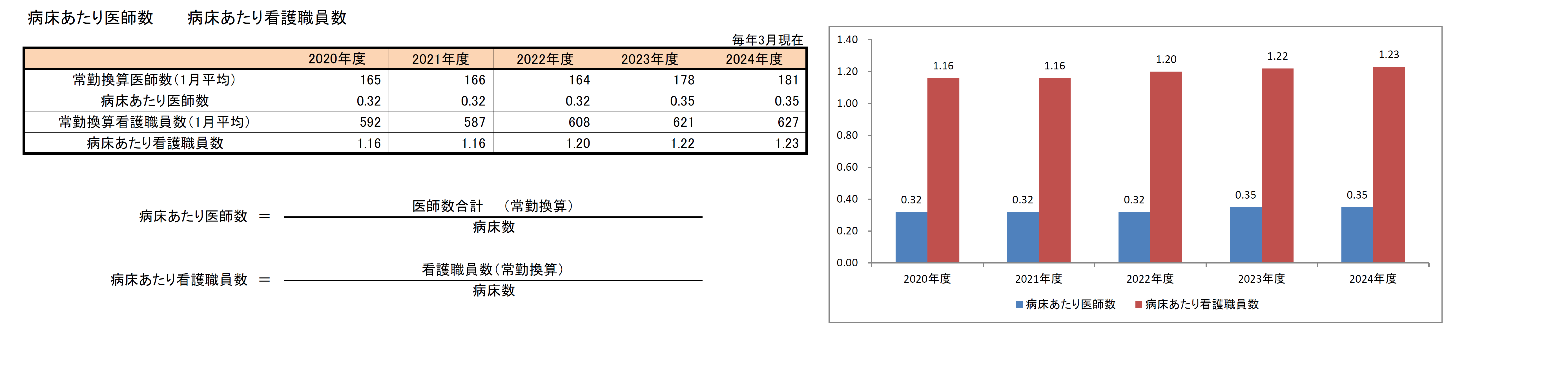 病床あたり医師数 病床あたり看護職員数