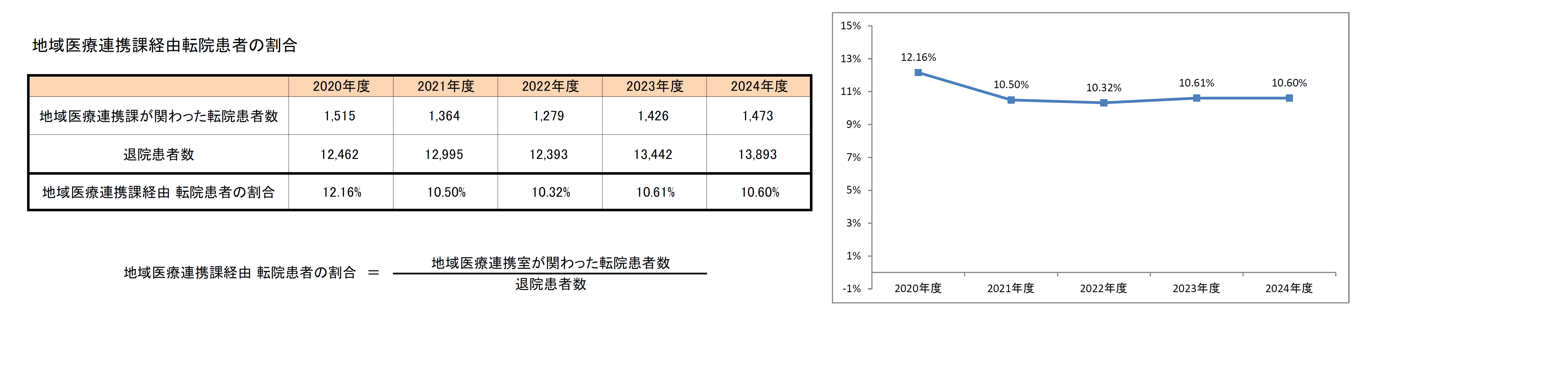地域医療連携課経由転院患者の割合