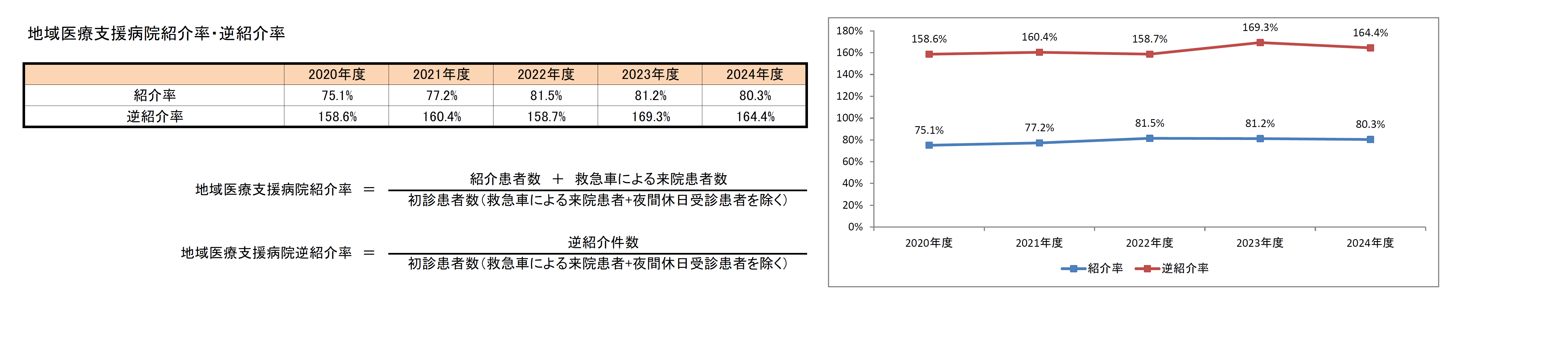 地域医療支援病院紹介率・逆紹介率