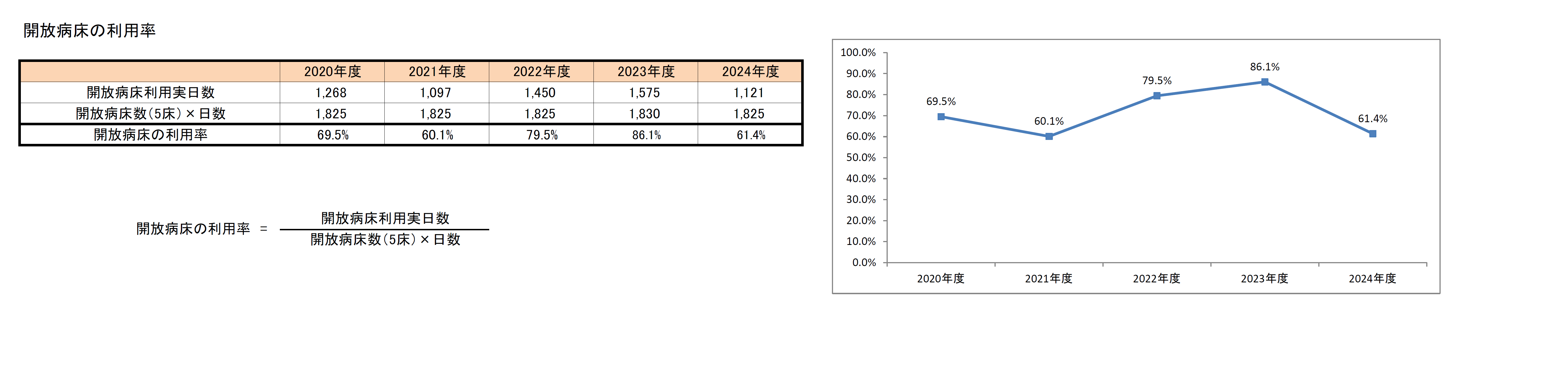 開放病床の利用率