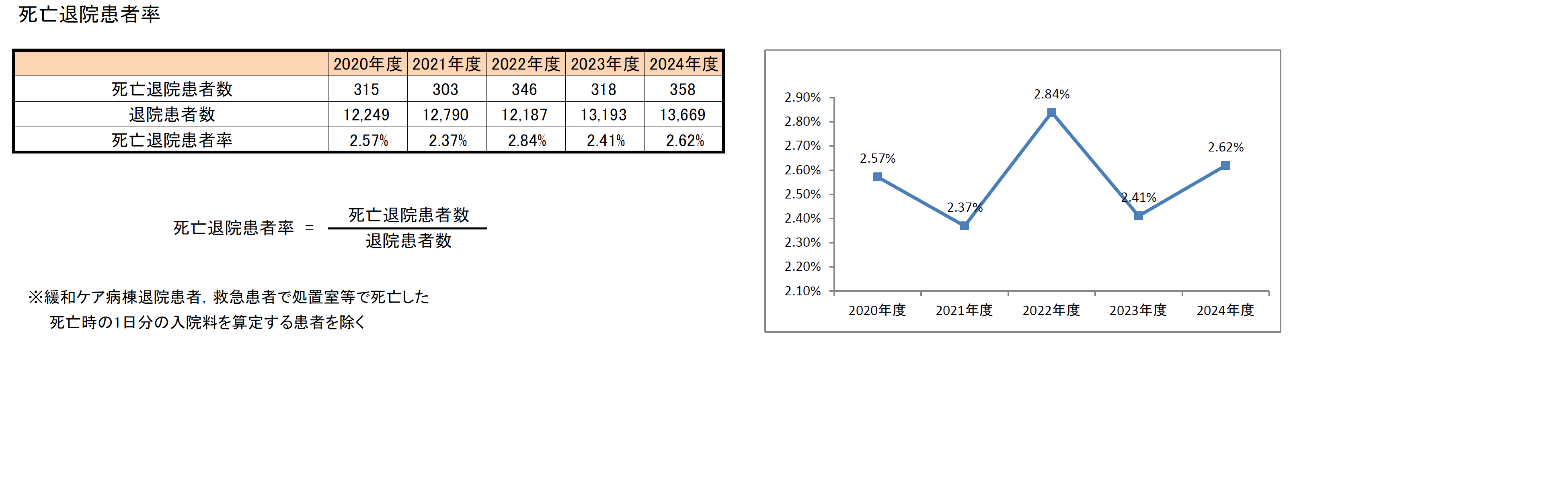 死亡退院患者率