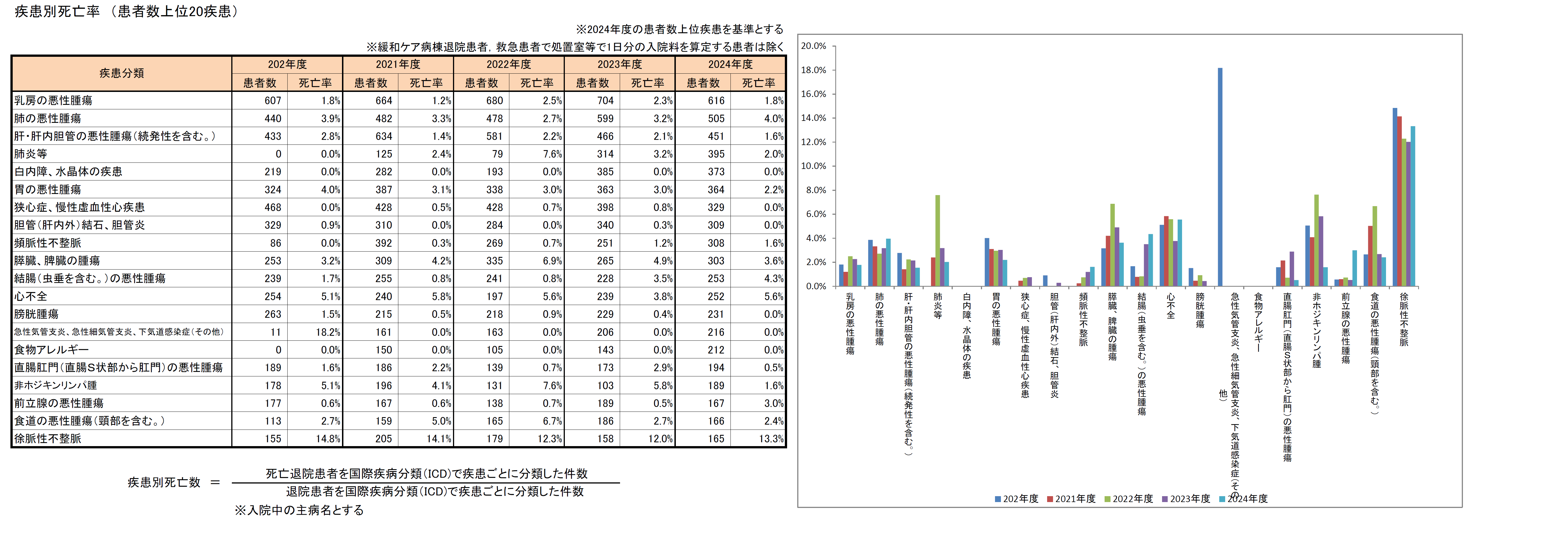 疾患別死亡率(患者数上位20疾患)