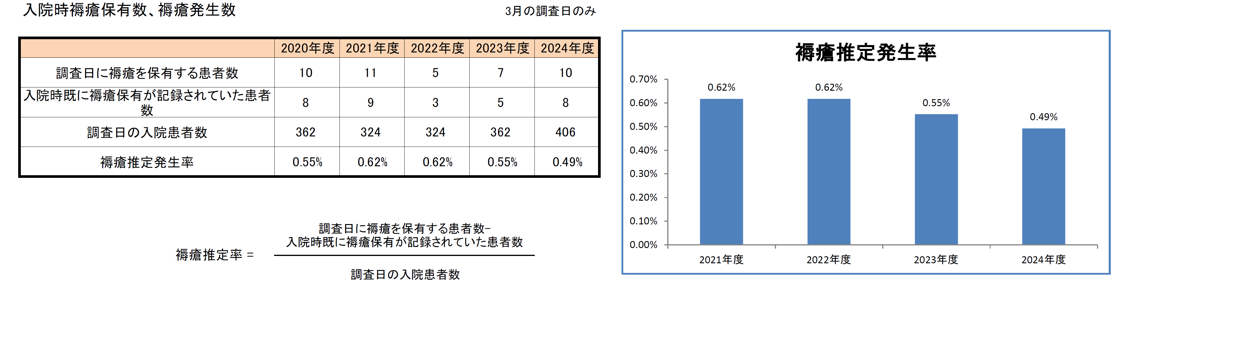 入院時褥瘡保有数、褥瘡発生数