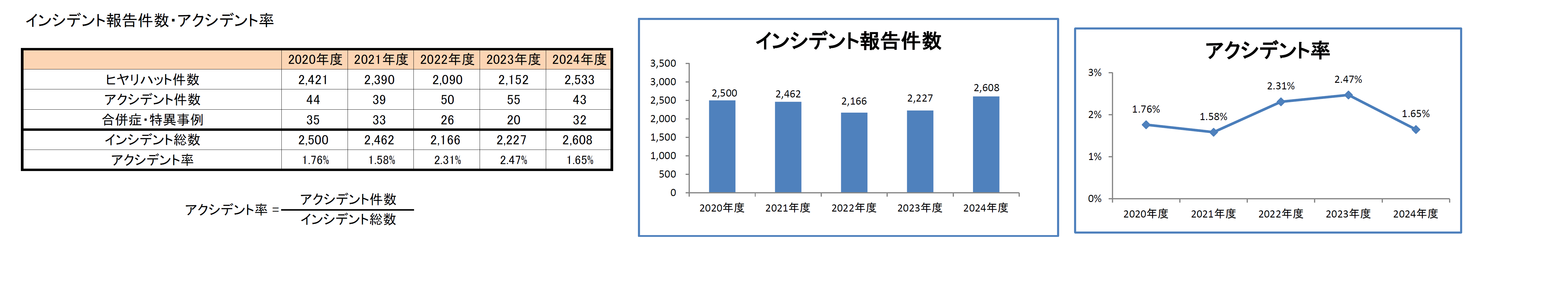 インシデント報告件数、アクシデント率