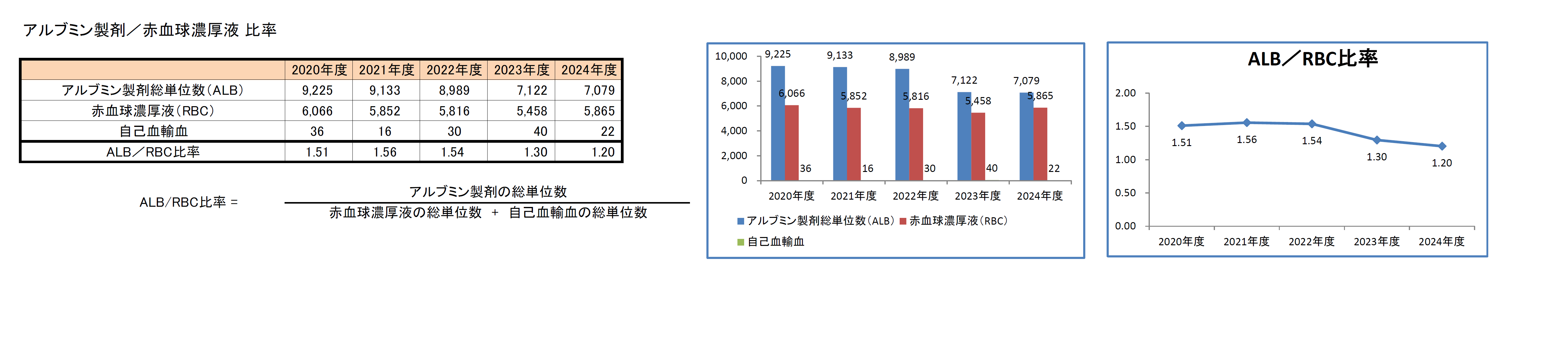 アルブミン製剤/赤血球濃厚液比率