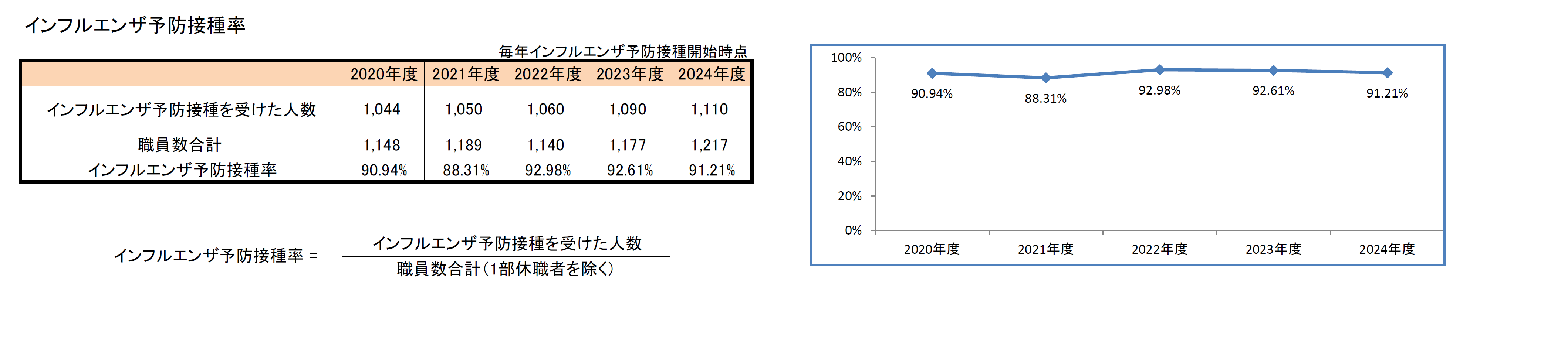 インフルエンザ予防接種率