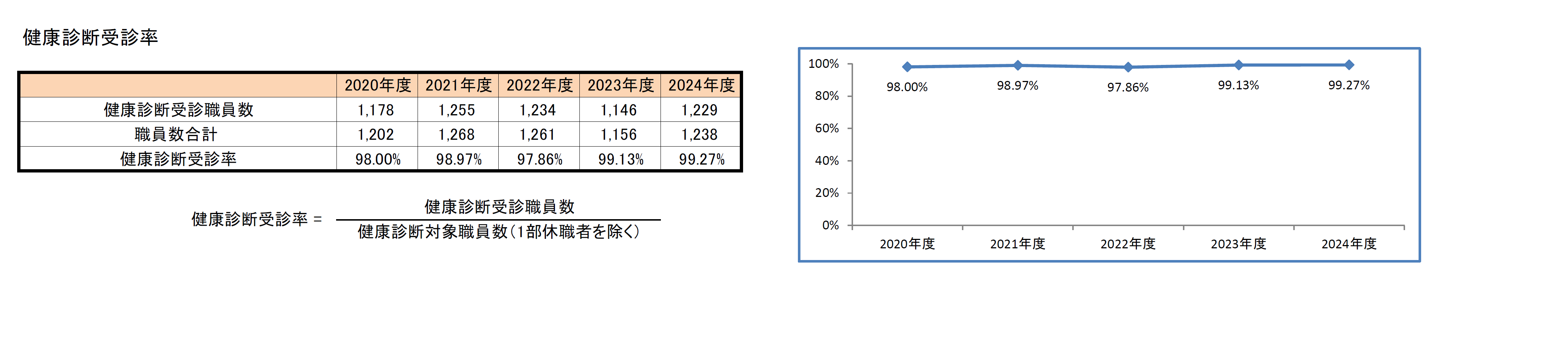 健康診断受診率