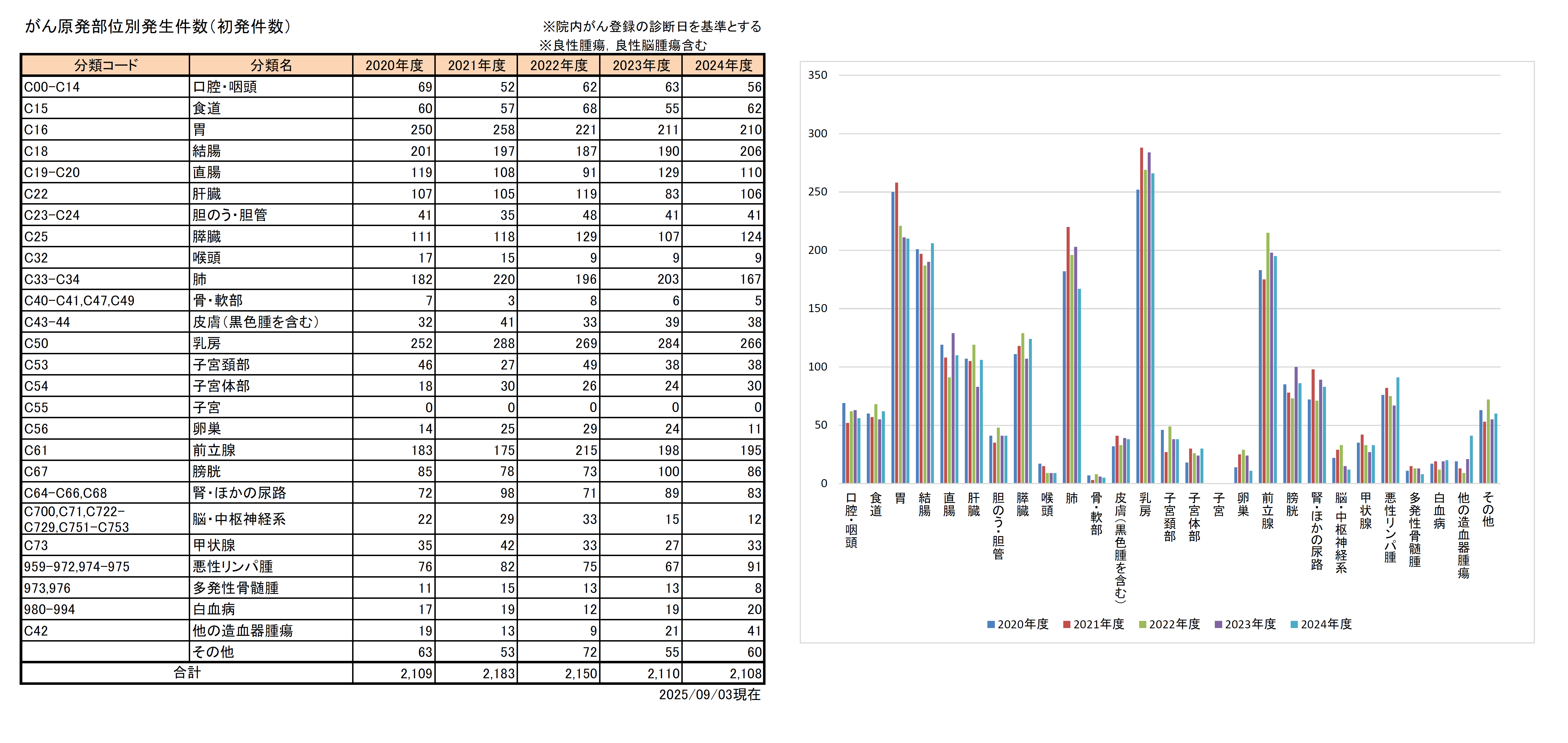 がん原発部位別発生件数(初発件数)