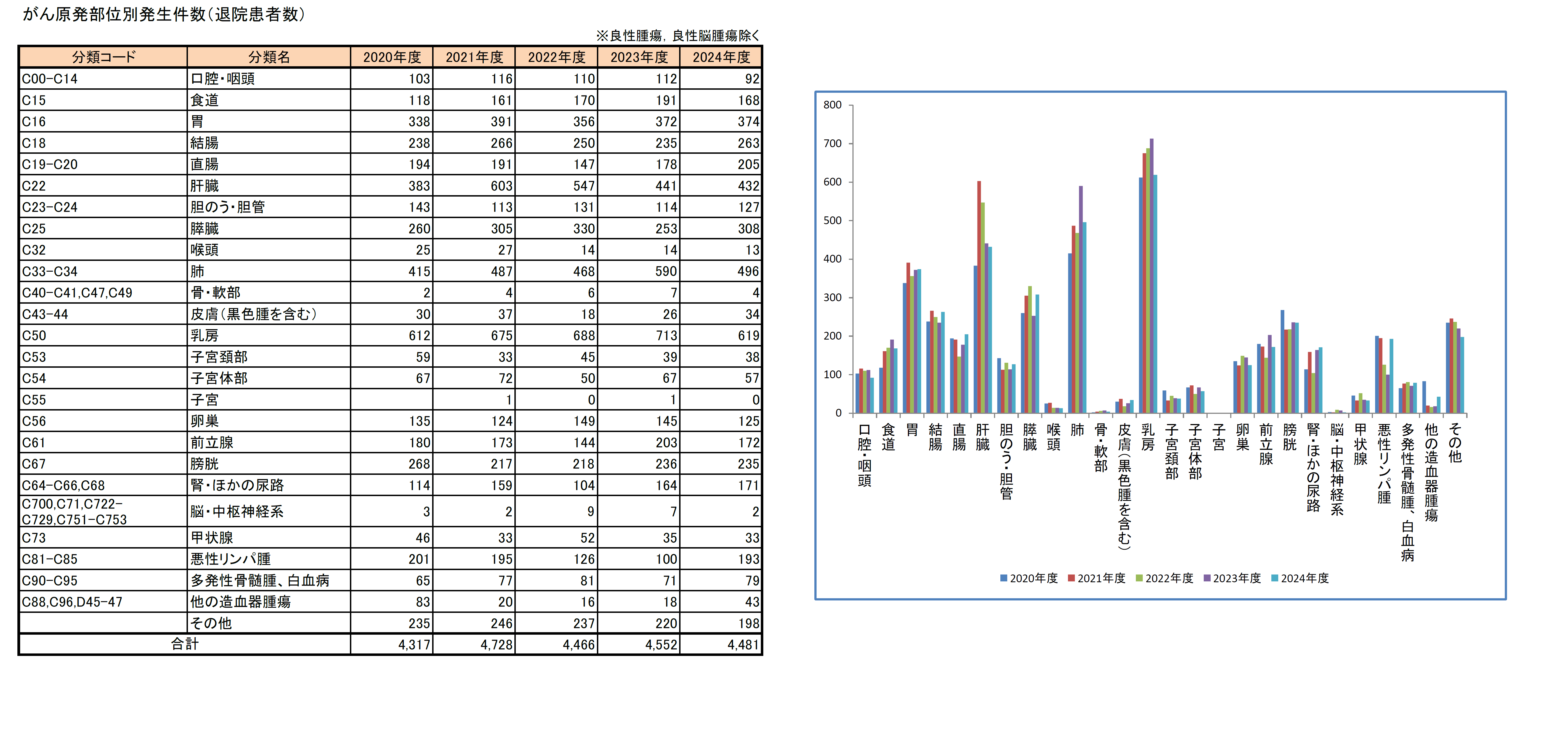 がん原発部位別発生件数(退院患者数)