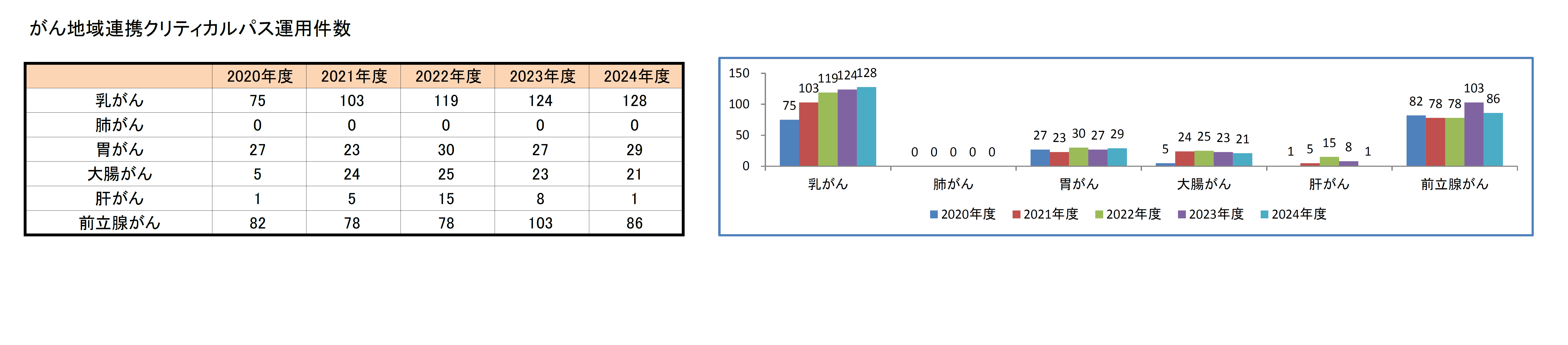 がん地域連携クリティカルパス運用件数