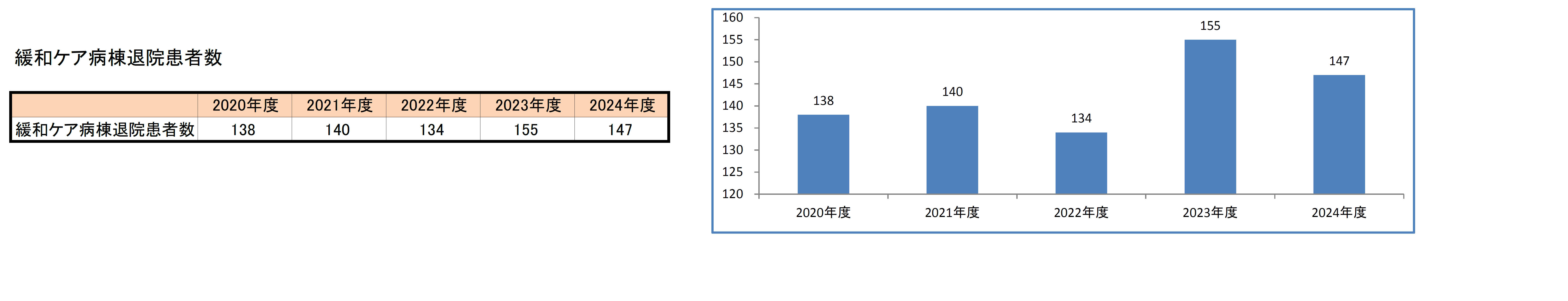 緩和ケア病棟退院患者数