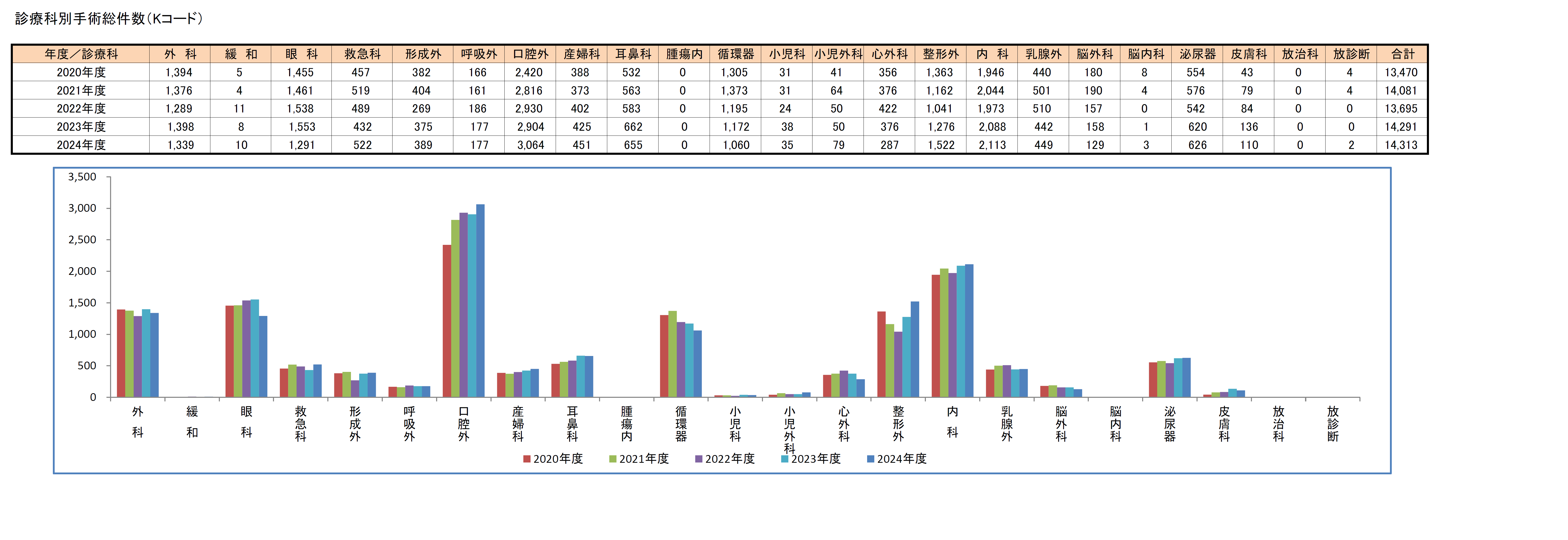 診療科別手術総件数(Kコード)