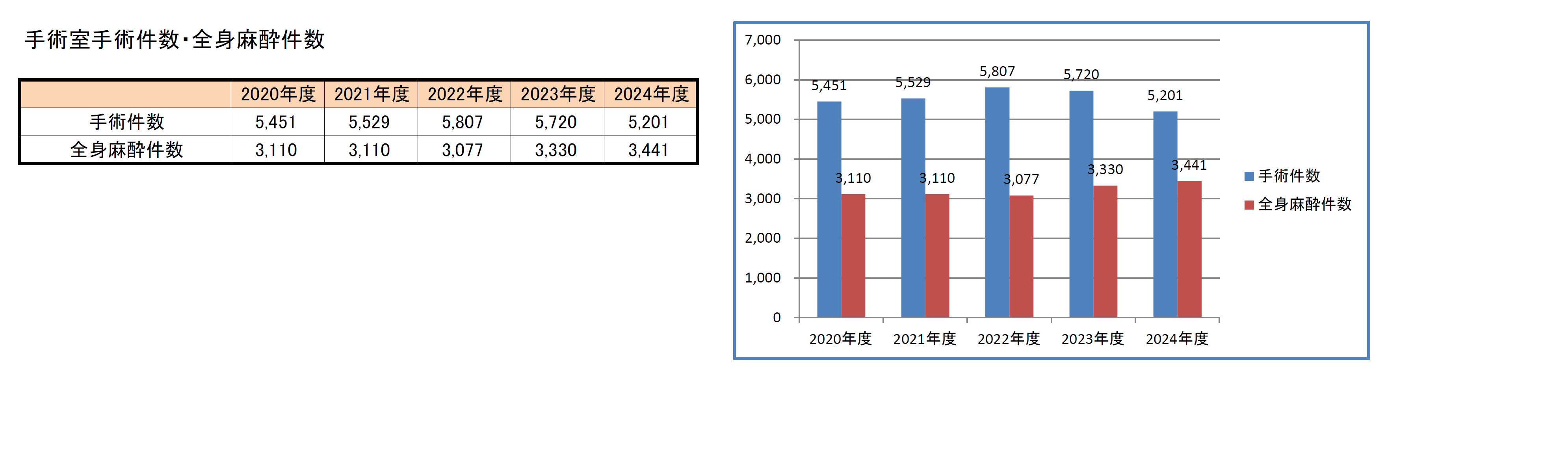 手術室手術件数・全身麻酔件数