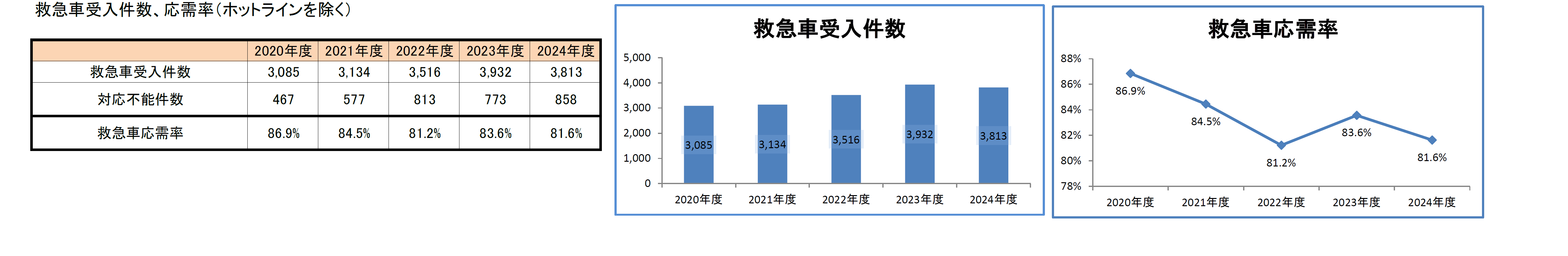 救急車受入件数、応需率(ホットラインを除く)
