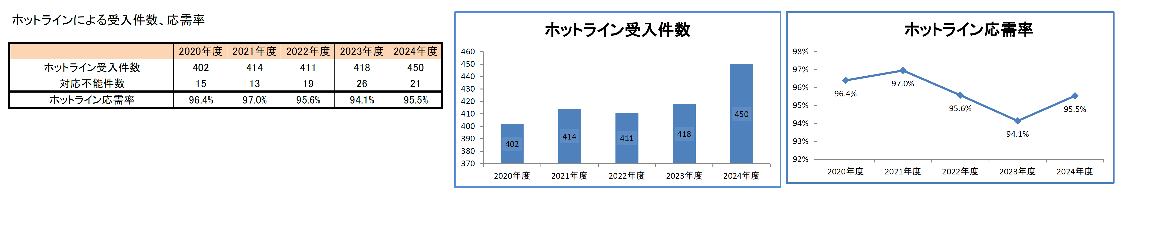 ホットラインによる受入件数、応需率
