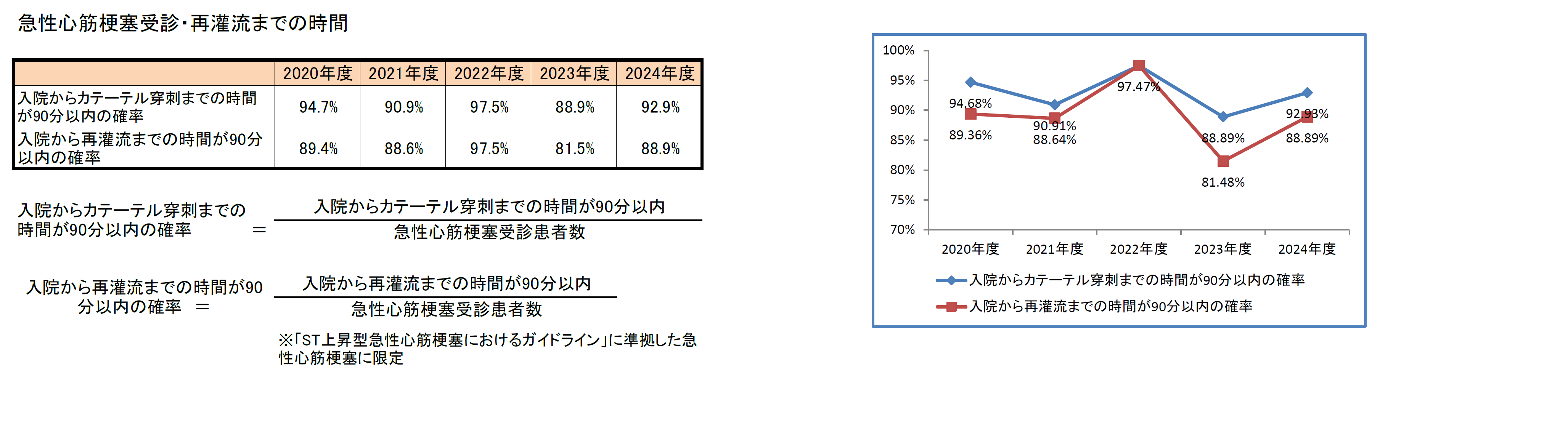 急性心筋梗塞受診・再灌流までの時間