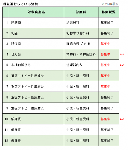 現在進行している治験