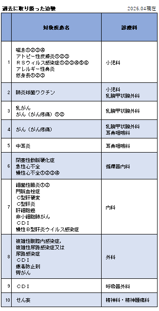 過去に取り扱った治験
