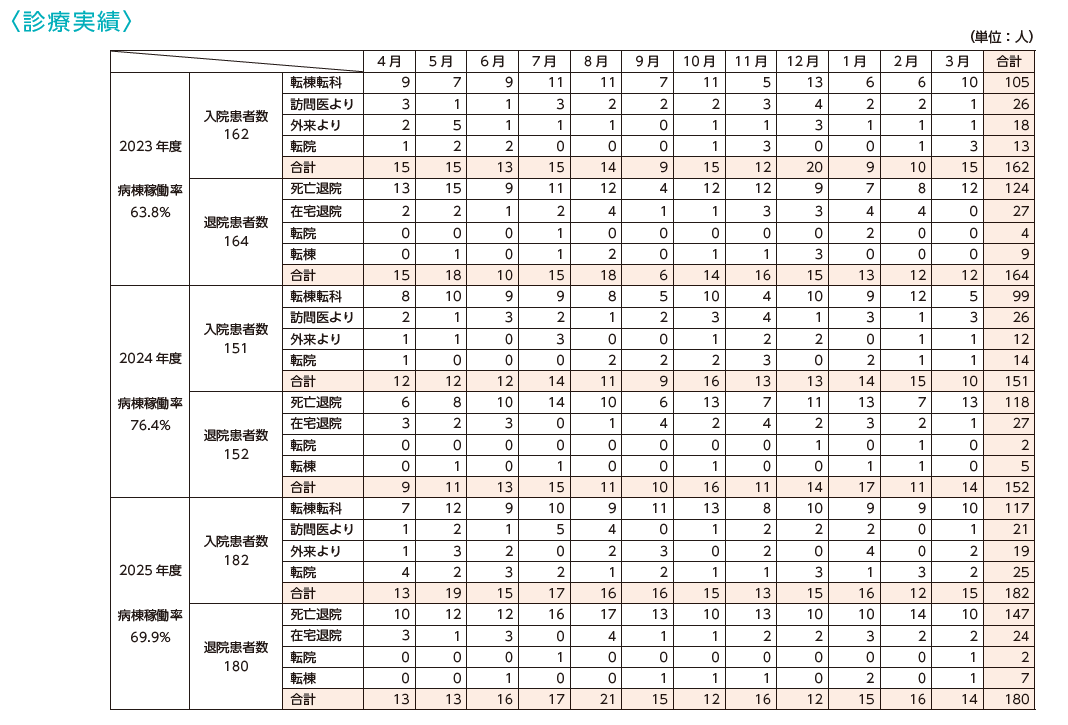 診療実績