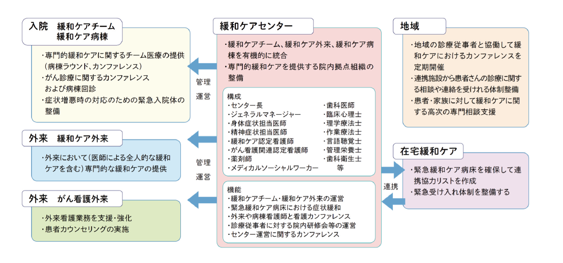 緩和ケアセンター