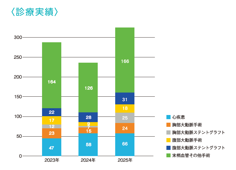診療実績