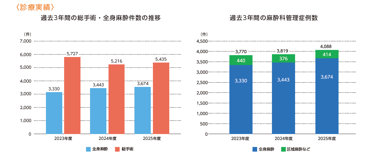 診療実績
