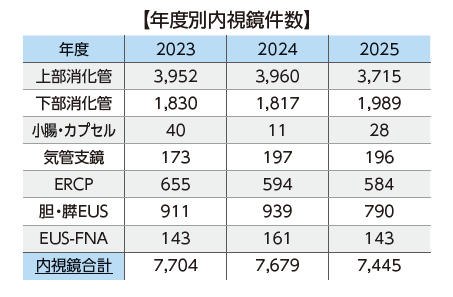 診療実績