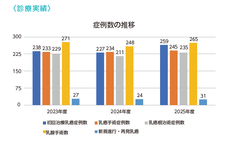 診療実績