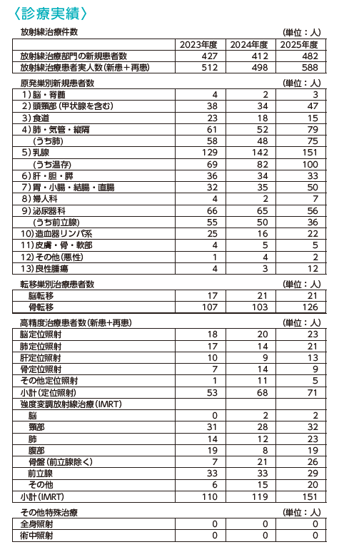 診療実績