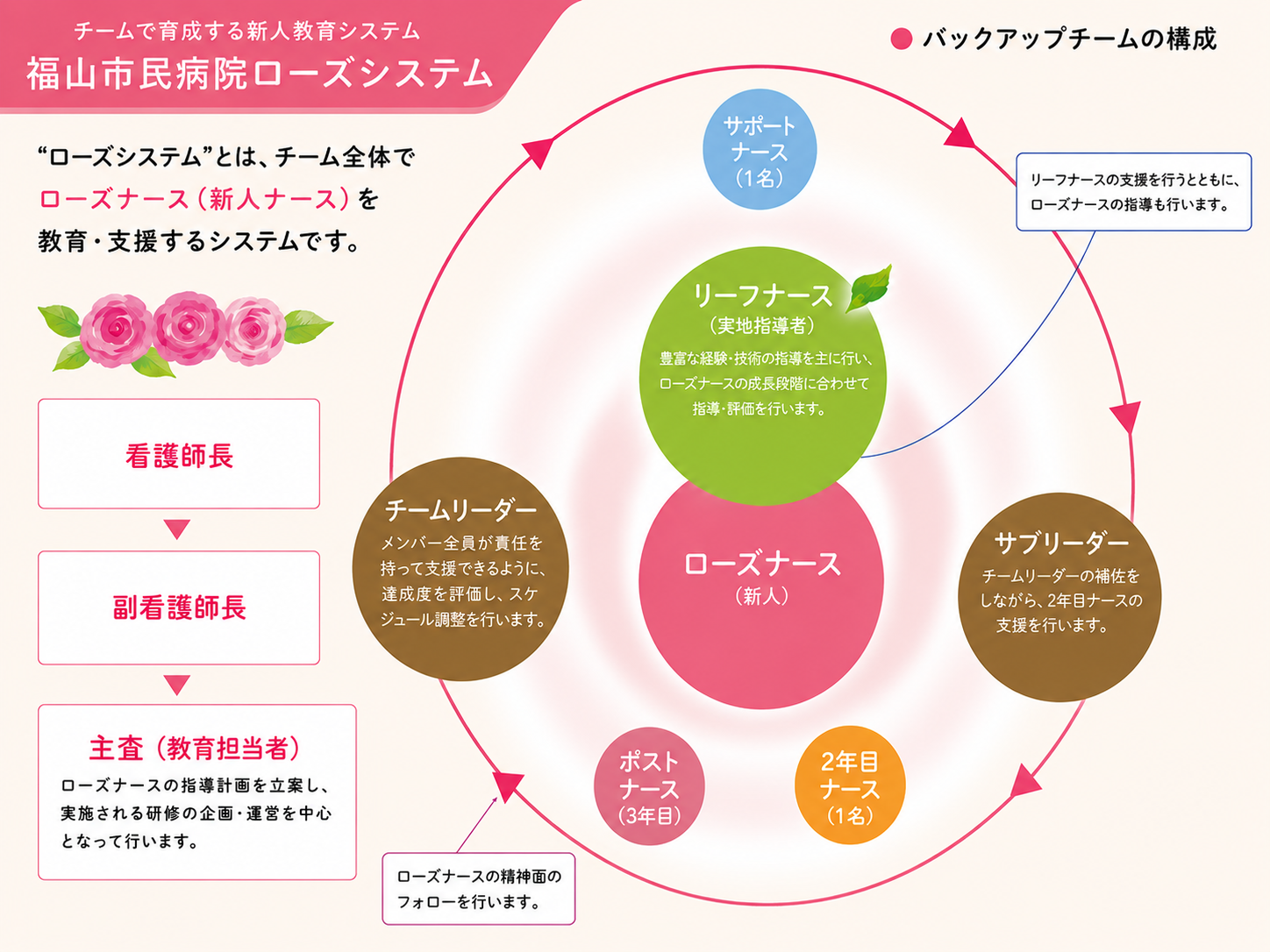 ローズシステム