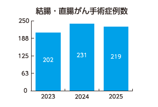 結腸・直腸がん症例数