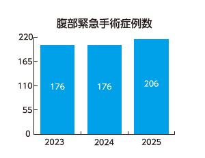 腹部緊急症例数