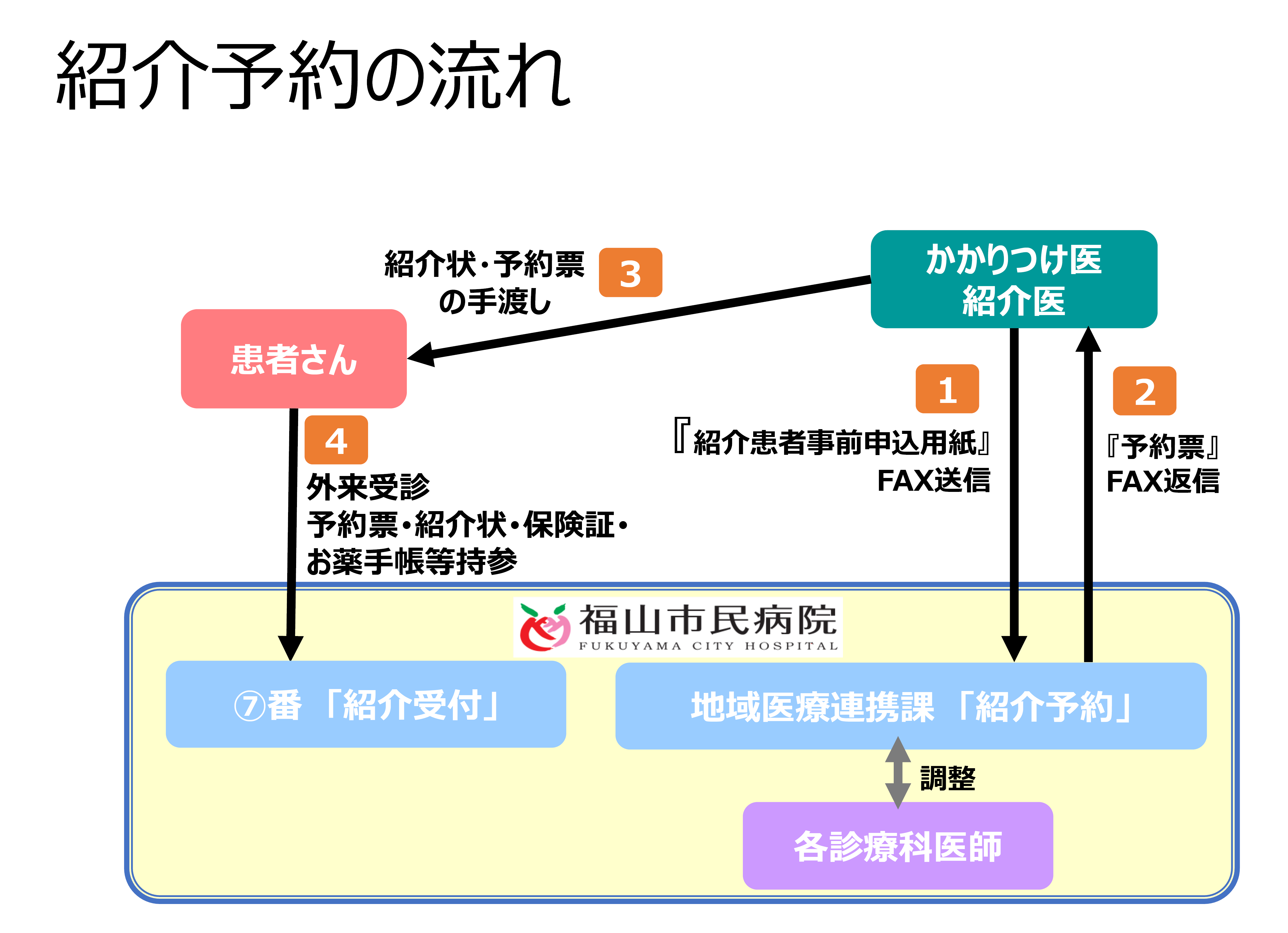 流れ