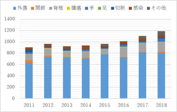 整形外科手術件数グラフ