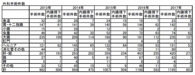 外科手術件数