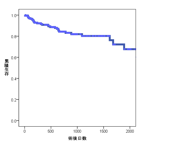 術後生存率をあらわす折れ線グラフの画像1