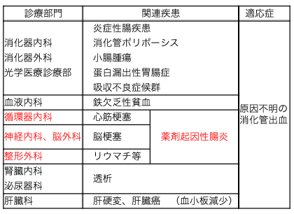 小腸出血の関連疾患の表の画像