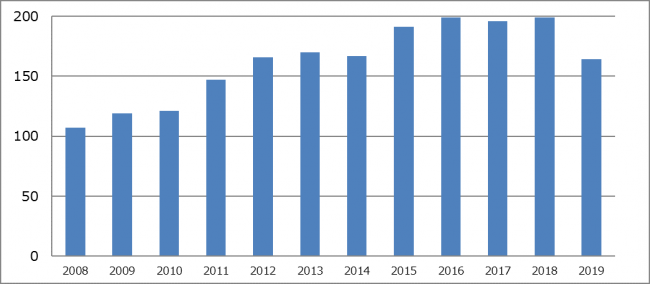 腹腔鏡下胆嚢摘出術手術件数推移（2010年～2019年）