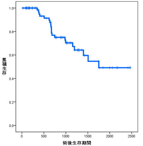 転移性がんの述語生存率の折れ線グラフ