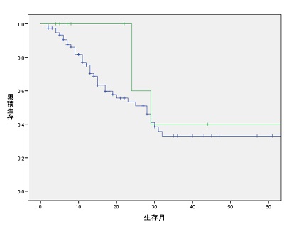 切除可能として切除した患者さんの生存曲線と術前化学療法後切除の患者さんの生存曲線